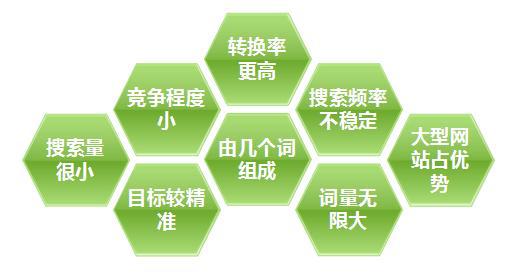 擴展長尾關鍵詞24招（上）