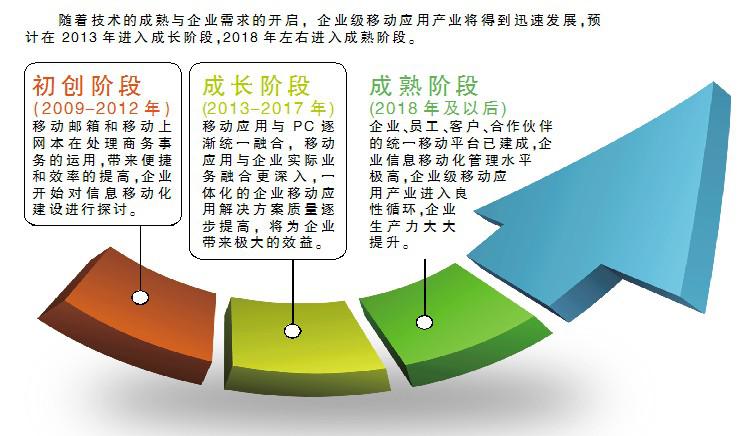 探究企業移動應用的趨勢