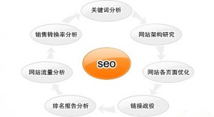 如何優化網站能夠引流