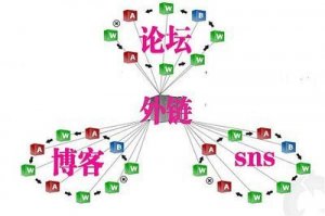 外鏈發布的位置可以是哪些？