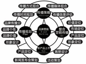 營銷型網站怎樣能達到營銷額度