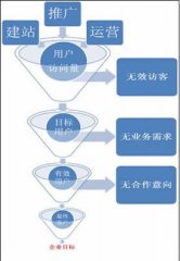 Seo如何轉化網站客戶？