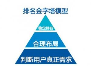 用戶需求決定關鍵詞排名？