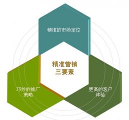 新人做網絡營銷何從下手？