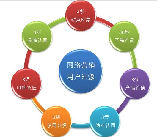 網絡營銷的十大要點