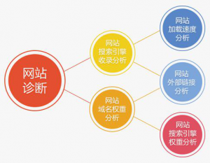 網站優化問題如何去診斷？