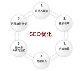  網站優化排名重點優化