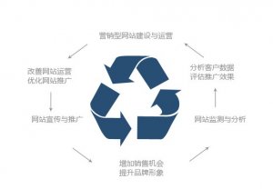 網站有幾種類型？