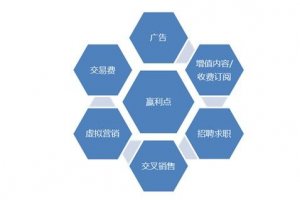 網站建設中有幾個贏利點？