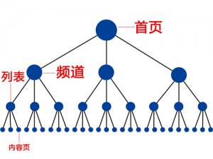 內頁會不會傳遞權重給首頁？