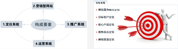如何打造高轉化率的營銷型網站？