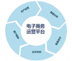電子商務網站運營誤區？