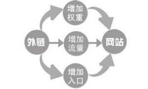 如何獲取有效外鏈？