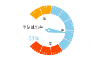 網站該如何處理跳出率