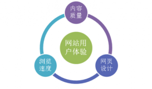 怎樣提高網站內容豐富度