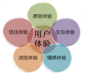 網站建設應該符合用戶審美