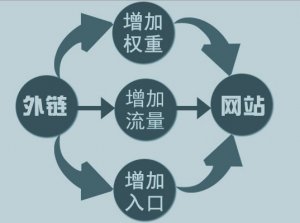 怎么做外鏈才能提高權重