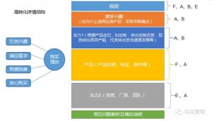 1688如何進行商品賣點提煉 提升產品轉化